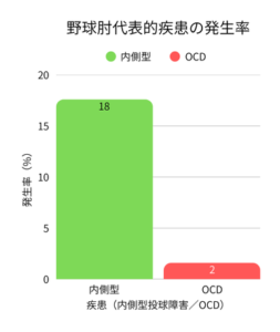 野球肘代表的疾患の発生率