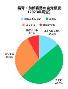 図1．猫背・前傾姿勢の自覚頻度（2023年調査データより作成）