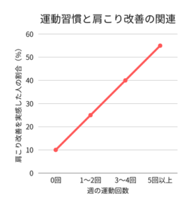 運動習慣と肩こり改善の関連