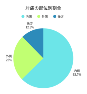 肘痛の部位別割合