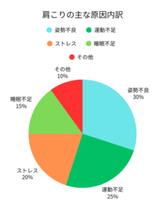 肩こりの主な原因内訳