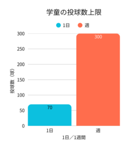 学童の投球数上限