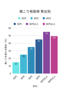 肩こり有訴率 男女別