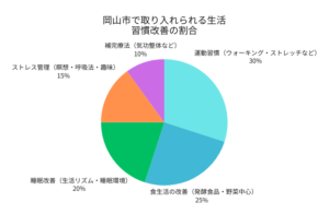 岡山市で取り入れられる生活習慣改善の割合