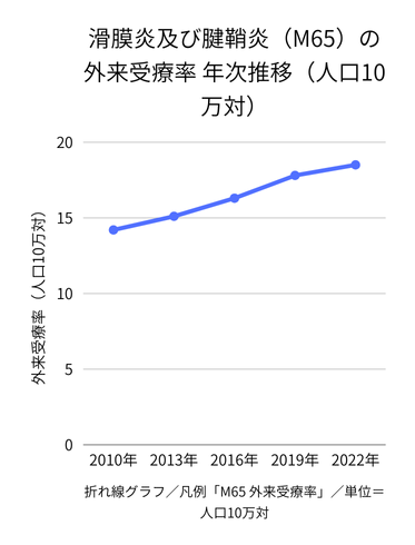 滑膜炎及び腱鞘炎（M65）の外来受療率 年次推移（人口10万対）