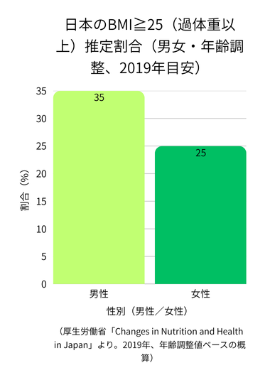 日本人成人の過体重割合を示す棒グラフ（男性35％、女性25％）