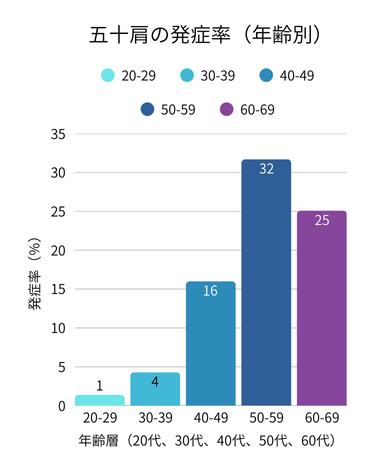 五十肩に関する統計データとグラフ