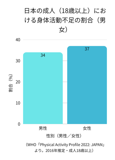 成人の身体活動不足割合を示す棒グラフ（男性34％、女性37％）