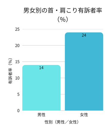 男女別の首・肩こり有訴者率（％）