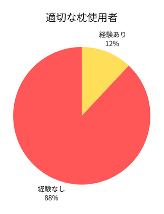 適切な枕使用者