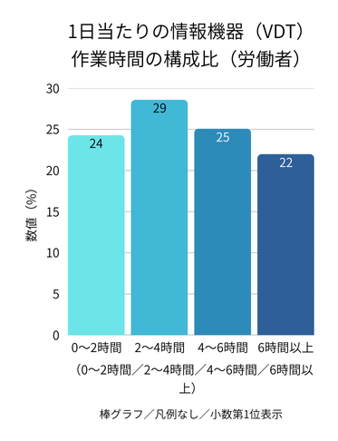 1日当たりの情報機器（VDT）作業時間の構成比（労働者）