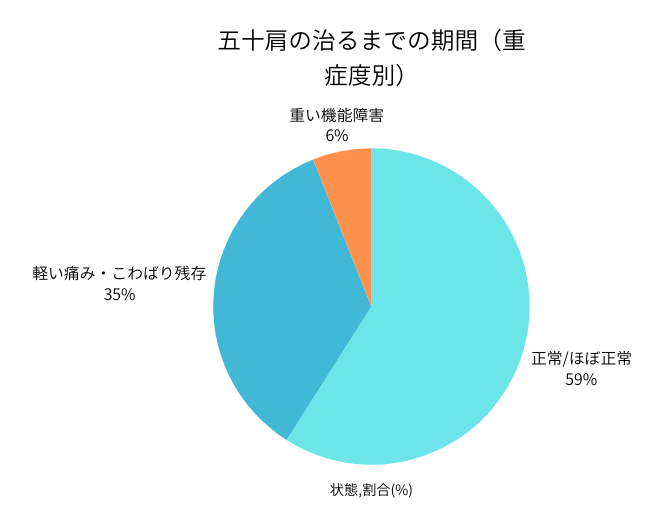 五十肩の治るまでの期間（重症度別）